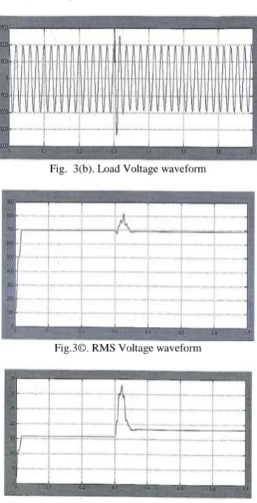 Fig.3(d). RMS Load Current waveform 