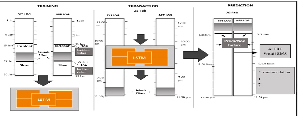 Fig 1: Basic working principle of our model 