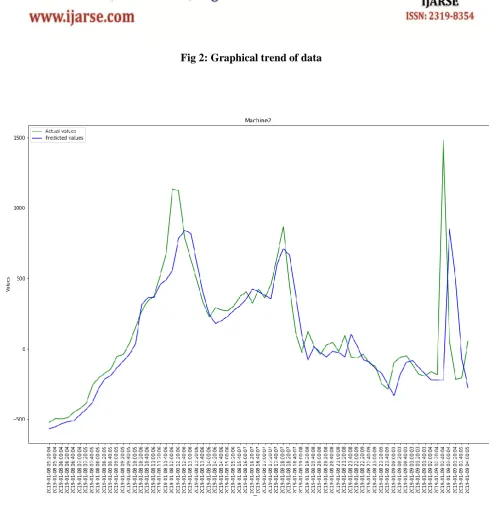 Fig 2: Graphical trend of data 