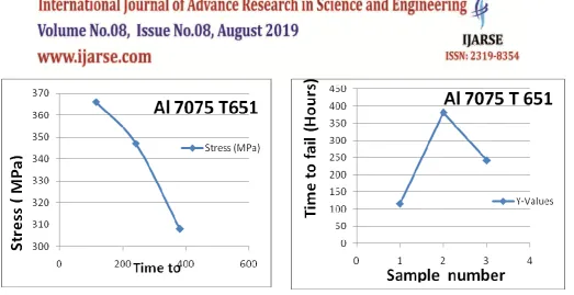Fig. 6. Variation of applied stress with life span of specimen 