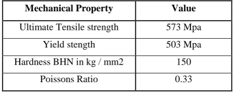 Table 3 Composition of Aluminium alloy 7075 T651 Grade 