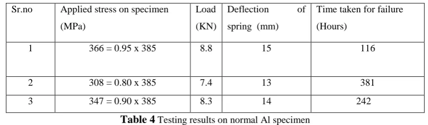 Table 4 Testing results on normal Al specimen  