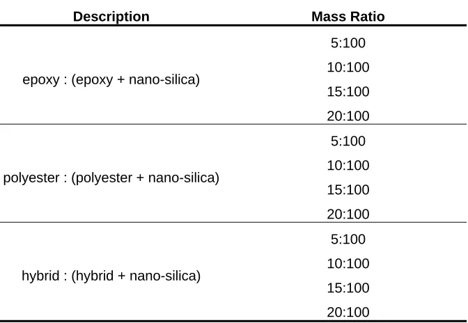 Table 3.2 Mass ratio between encapsulating materials and nano-additive 
