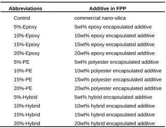 Table 3.3 List of sixty-six FPP samples 