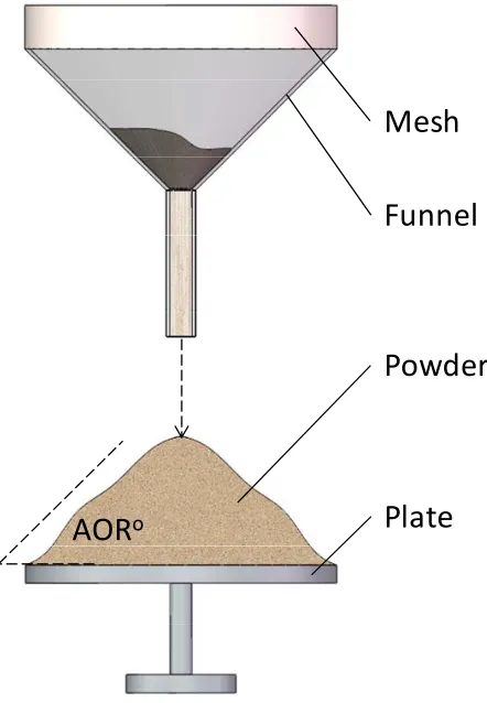 Figure 3.11 Schematic of AOR measurement 