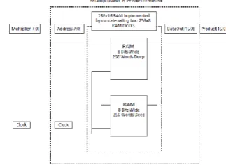 Fig.1 Storage and Demonstrates A 4×4 Bit Multiplier   
