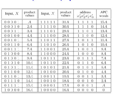 Table .2  OMS-based design of the LUT of APC words   