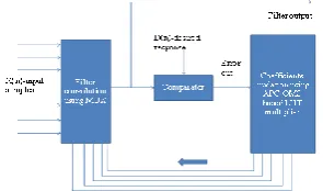 Fig .6 (a) sign modification LUT output.  (b) Address-generation circuit.   