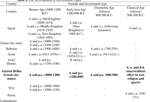 Table 2. The Development of Government Types 
