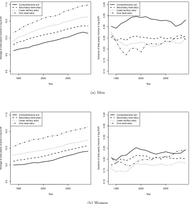 Figure 1: Means (left panel) and variances (right panel) of yearly incomes byyear for men and women.