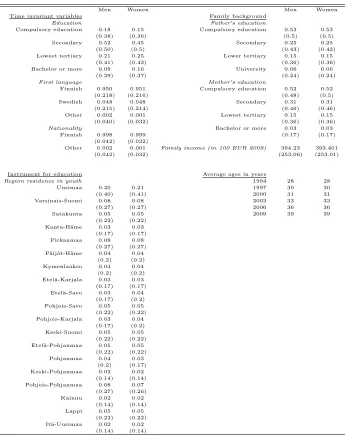 Table 2: Descriptive statistics of the explanatory variables.