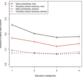 Figure 3: Transitory (dashed lines) and total income variances (solid lines) formen and women by education categories