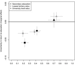 Figure 4: Marginal eﬀects of completing a degree on mean income (horizontalaxis) and uncertainty (vertical axis) for men (black symbols) and women (graysymbols)