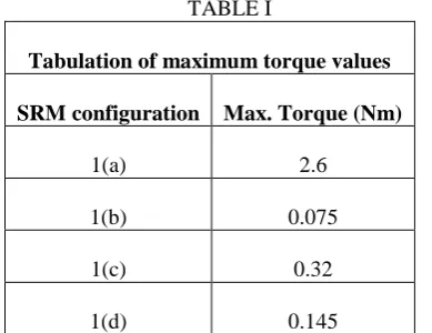 TABLE I  Tabulation of maximum torque values 