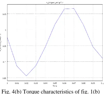Fig. 4(b) Torque characteristics of fig. 1(b)  