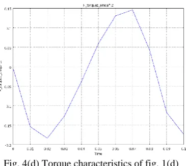Fig. 4(d) Torque characteristics of fig. 1(d)  