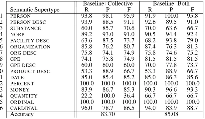 Table 2: Results for Baseline only and Baseline with hierarchical classiﬁcation.