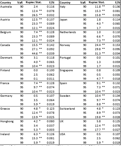Table 1. Kupiec Test Results, Developed Countries.