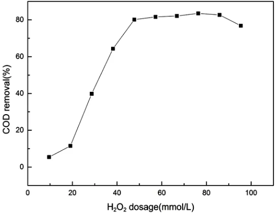 Figure 3 showed the effect of reaction time on COD removal in the condition of H2O2 dosage of 76.32 mmol/L, molar ratio of H2O2/Fe2+ of 3, the initial pH of 5