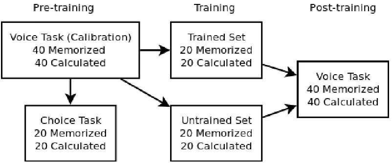 Figure 2.1:  Flowchart of Experiment 1 procedure 