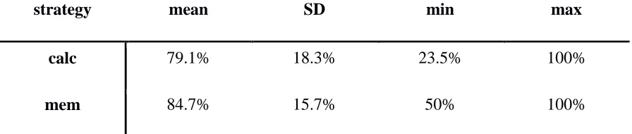 Table 2.2:  Consistency of self-reported strategies after the choice task 