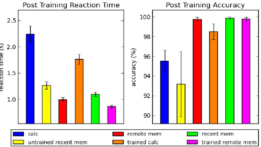 Figure 2.5:  Post production reaction times and accuracies for various problems 