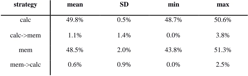 Table 2.4:  Frequency of self reports for Experiment 2 pre-training (Choice Task) 