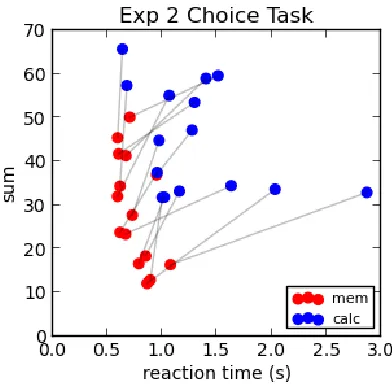 Figure 2.6:  Relationship between reaction time and sum for Experiment 2 pre 