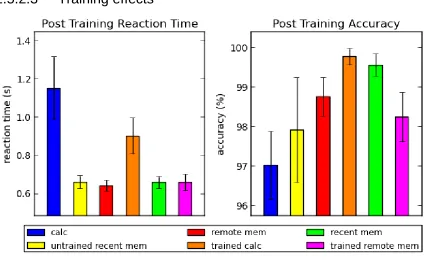 Figure 2.7:  RTs and Accuracies for post training strategy conversions (Choice 