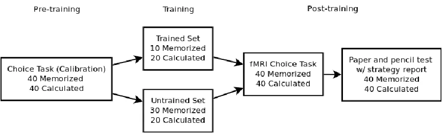 Figure 3.1:  Flowchart of experimental procedure 