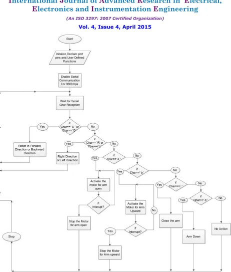 Figure 3. Flow Chart of Pick and Place Robot  