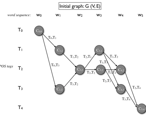 Figure 1: Graph instantiation for the MinTagPath problem.