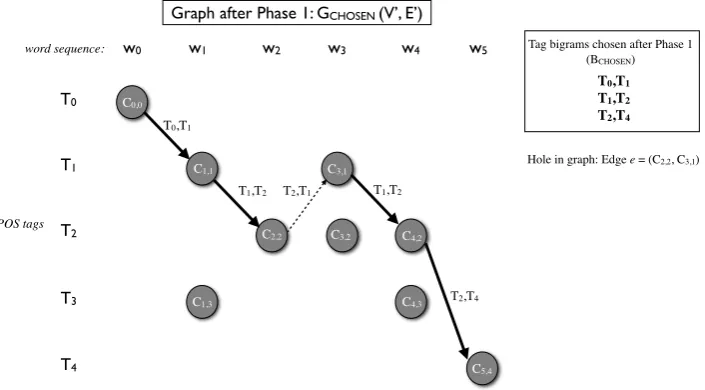 Figure 2: Graph constructed with tag bigrams chosen in Phase 1 of the MIN-GREEDY method.