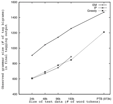 Figure 3: Comparison of tagging accuracies on test data of varying sizes for the task of unsupervisedEnglish POS tagging with a dictionary using a 45-tagset
