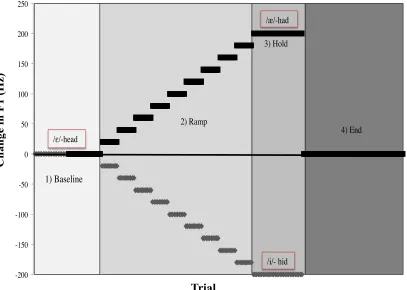 Figure 2. Representation of the phases in formant-shift paradigms. The formant-shift paradigm consists of four phases