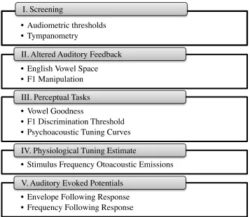 Figure 4. Overview of study methodology and measurements 