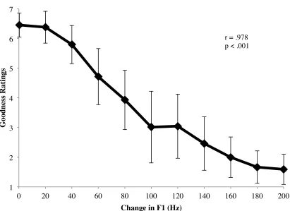 Figure 6. Mean vowel goodness ratings. 