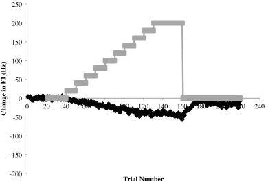 Figure 7. Average normalized F1 compensation during altered auditory 