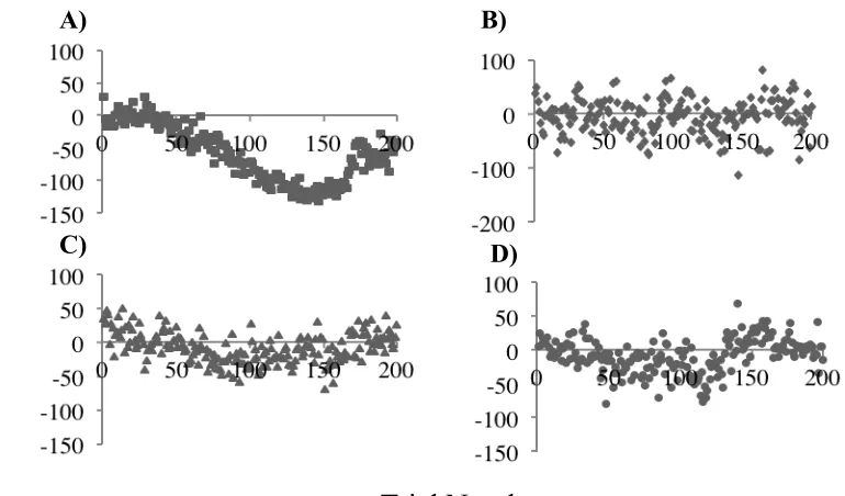 Figure 9. Individual variation in F1 production during altered auditory feedback. 