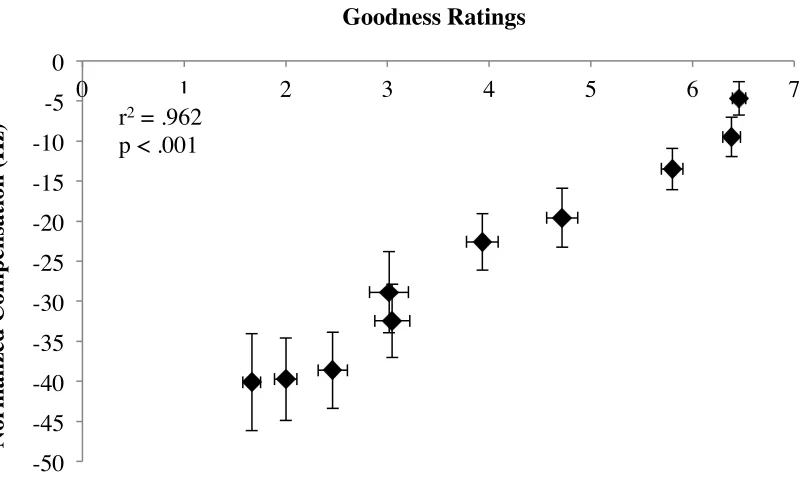 Figure 10. Correlation between goodness ratings and F1 compensation for /ε/ in 