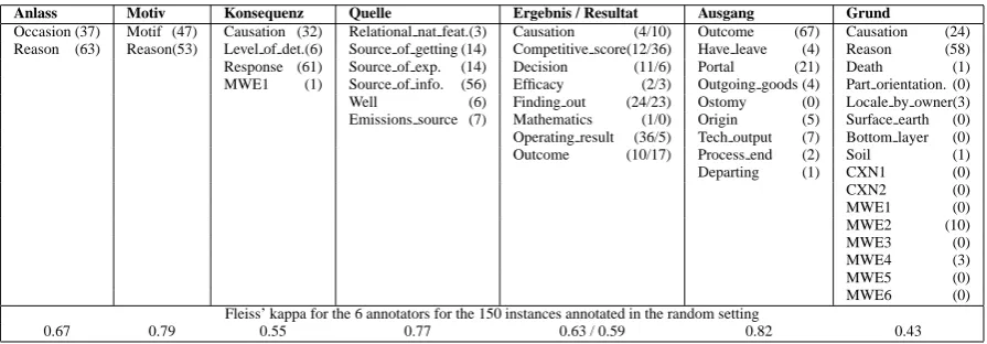 Table 1: 8 causation nouns and their word senses (numbers in brackets give the distribution of wordsenses in the gold standard (100 sentences); CXN: constructions, MWE: multi-word expressions; notethat Ergebnis and Resultat are synonyms and therefore share the same set of frames.)