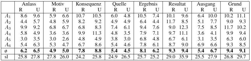 Table 2: Annotation time (sec/instance) per target/annotator/setting and average sentence length (sl)