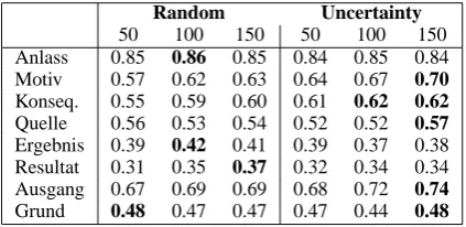 Table 3: Distribution of frames (word senses) forthe lemma Ergebnis in the gold standard (100 sen-tences), in the random samples (R) and AL sam-ples (U) (150 sentences each)