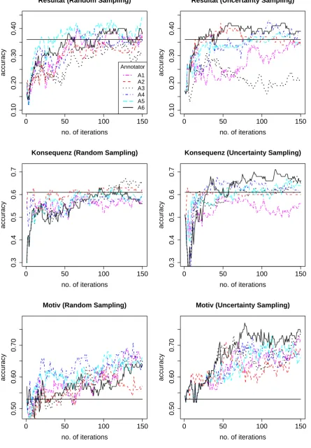 Figure 1: Active learning curves for Resultat, Konsequenz and Motiv (random sampling versus uncer-tainty sampling; the straight black line shows the majority baseline)955