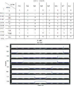 Table 2 Switching sequence of driving signal and Switching pulses for switches in four H-bridge cells  