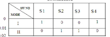 Table 3 Switching sequence of driving signals of SPFB inverter   