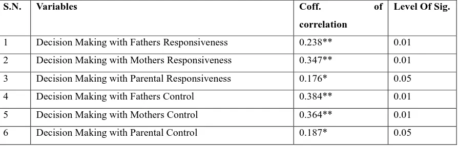 Table- 2: Coefficient of Correlation between Decision Making and Parenting Style, namely Fathers, Mothers 