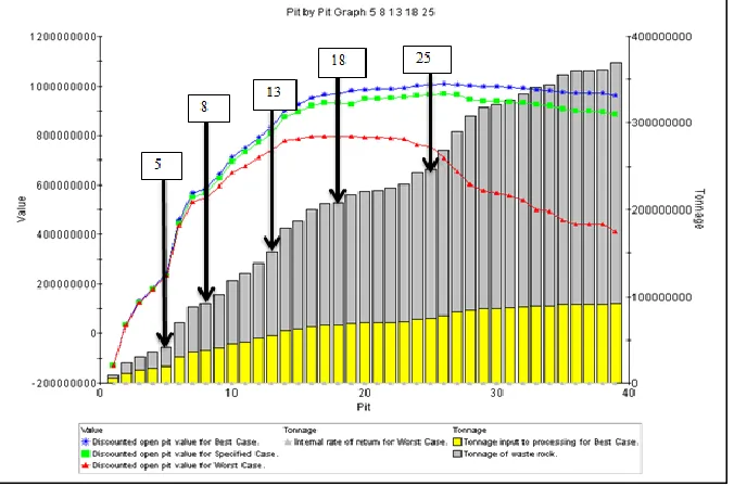 Figure IV: Pit by pit showing the pushback selection 