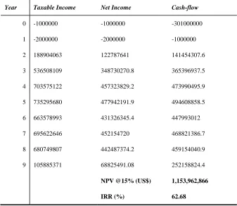 Table VII: Cut-off grade policy as reported from Whittle 4X per period Quantity of 