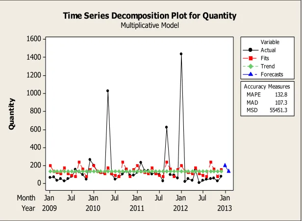 Figure 3.1 Test time series changes of monthly mineral exports quantities. In the above figure 3.1 we note that the result of test time series changes that illustrate the effect of seasonal variations, then these variations should be analyzed through isola
